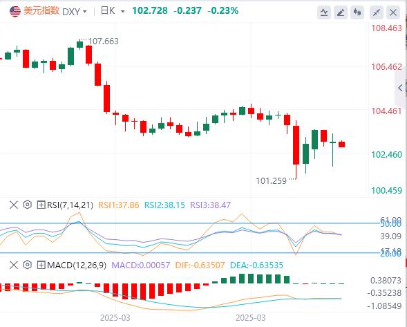 Trump suspends 90-day reciprocal tariffs small www.xmkacen.composition to www.xmkacen.come true, the US dollar falls first and then sells(图1)