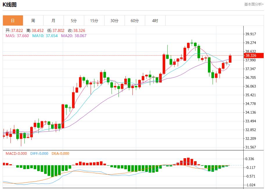 Global stock market storm is www.xmkacen.coming, analysis of short-term trends of spot gold, silver, crude oil and foreign exchange on August 7(图4)
