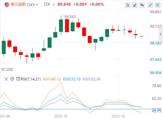 Lindice du dollar américain reste volatil alors que Trump attaque à nouveau Powell(图1)