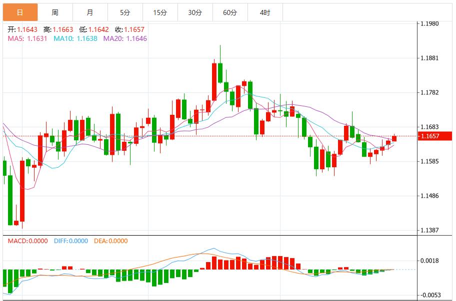 Lo slancio ribassista del dollaro si sviluppa prima della decisione della Fed(图2)