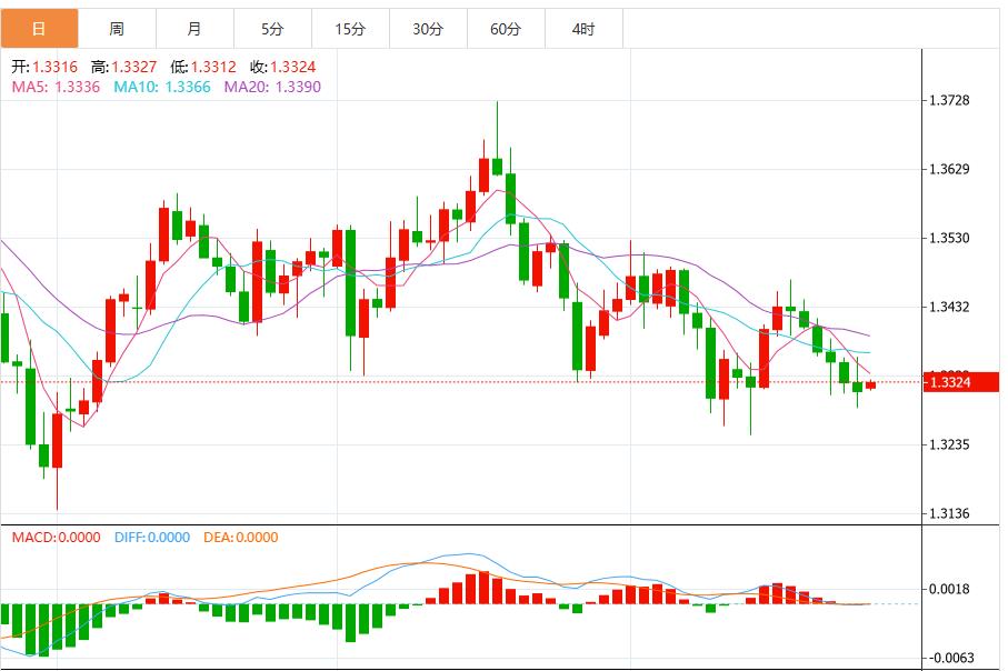 Lo slancio ribassista del dollaro si sviluppa prima della decisione della Fed(图3)